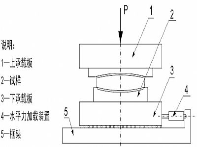 寿阳县建筑摩擦摆隔震支座水平性能试验方法